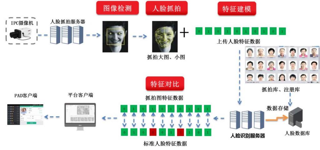 陌生人人臉識別門禁監控預警系統